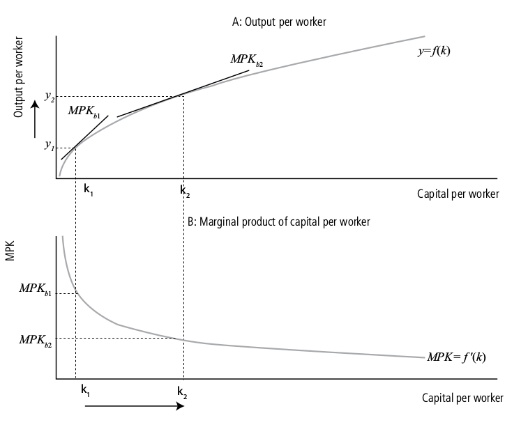 Chapter 5: Economic growth: stylised facts and the basic Solow model ...