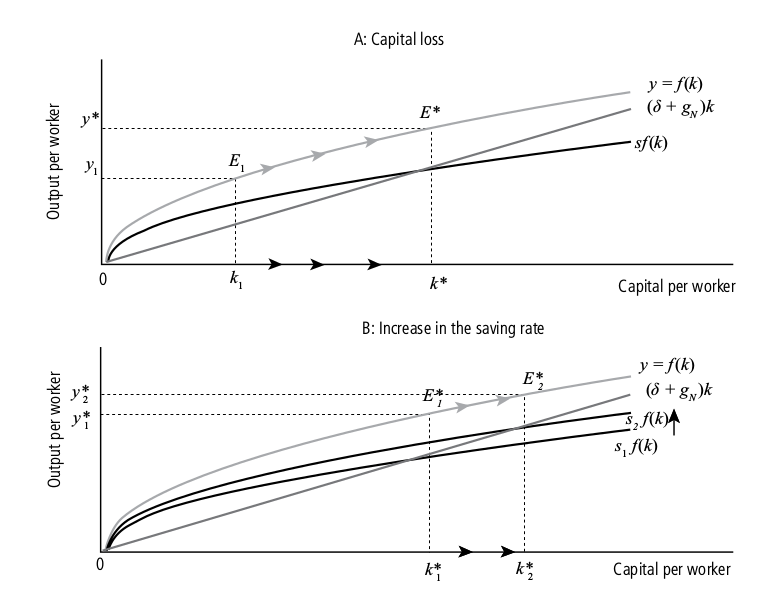 Label Solow Graph Chapter 5: Economic growth: stylised facts and the basic Solow model ...